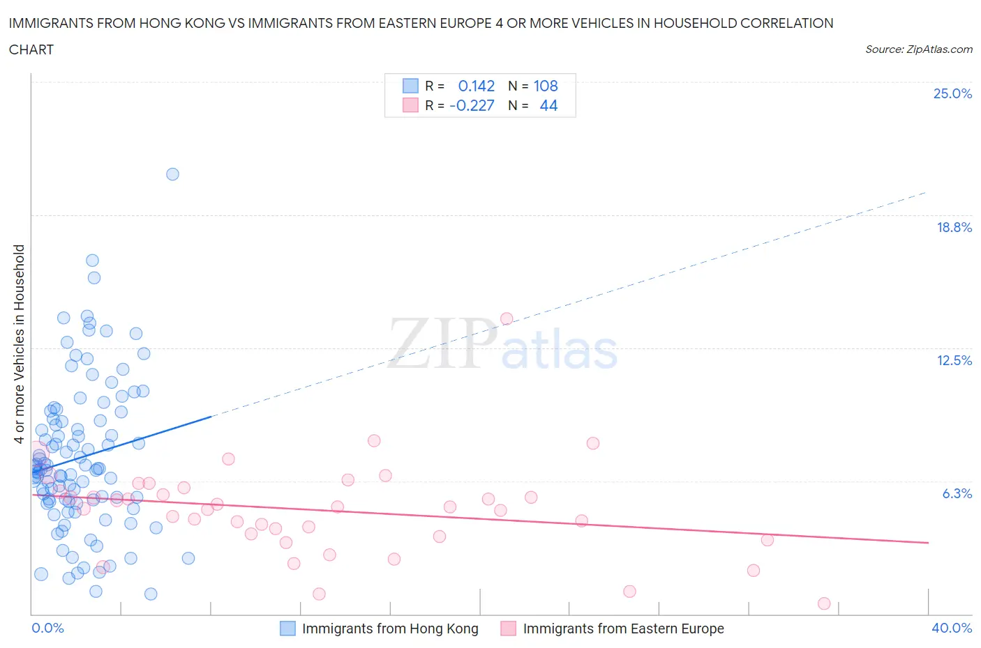 Immigrants from Hong Kong vs Immigrants from Eastern Europe 4 or more Vehicles in Household