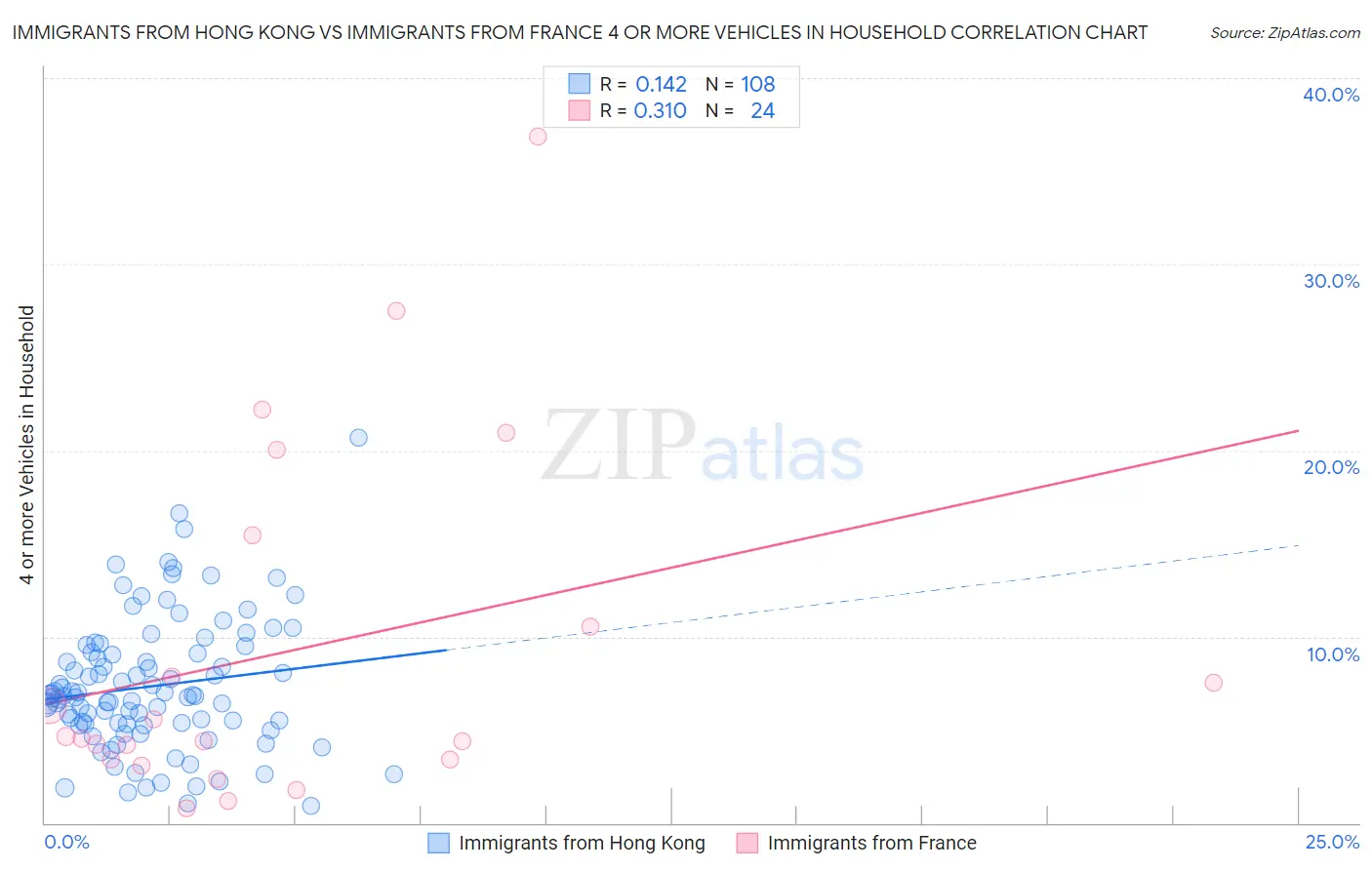 Immigrants from Hong Kong vs Immigrants from France 4 or more Vehicles in Household