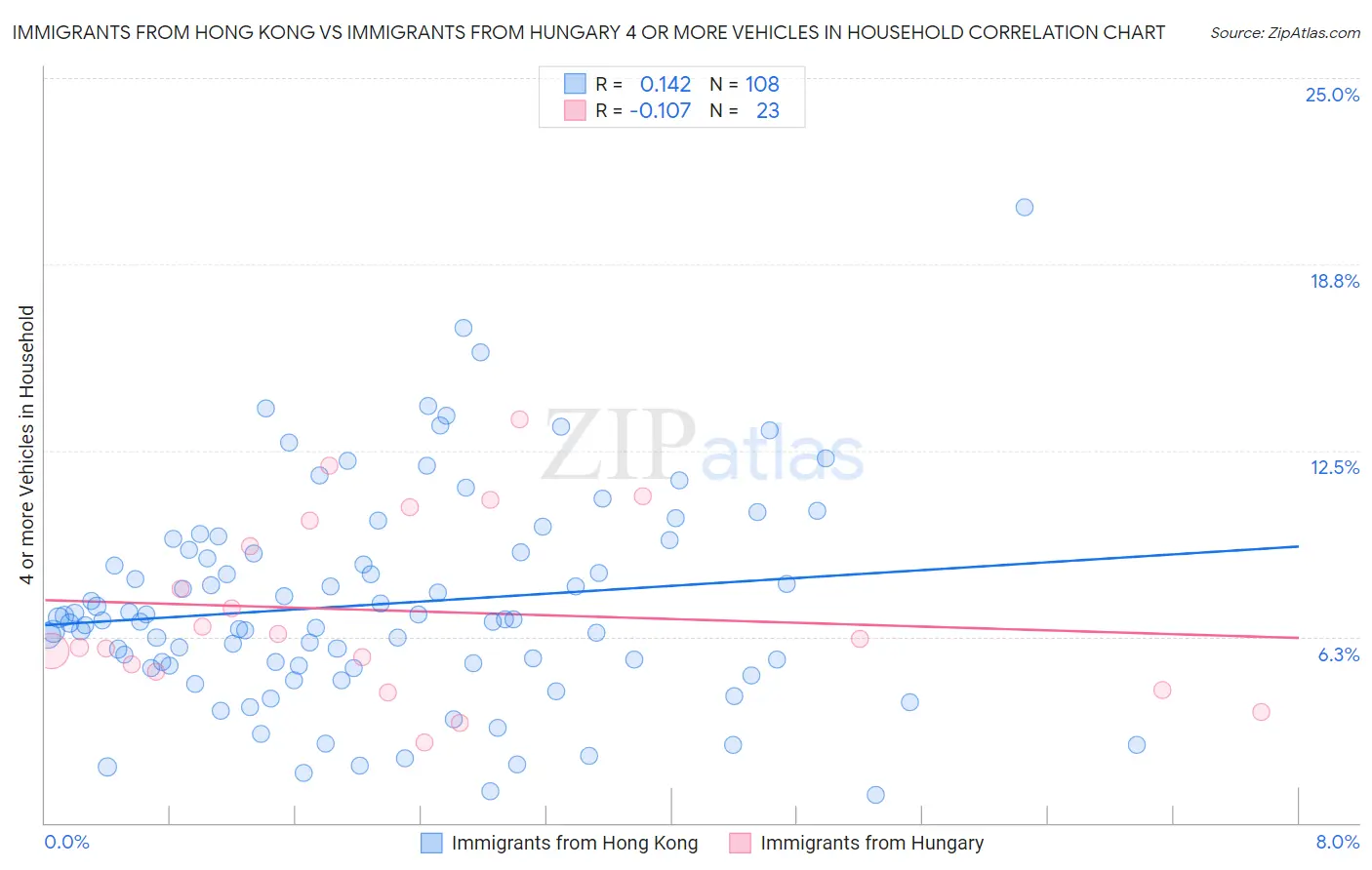 Immigrants from Hong Kong vs Immigrants from Hungary 4 or more Vehicles in Household