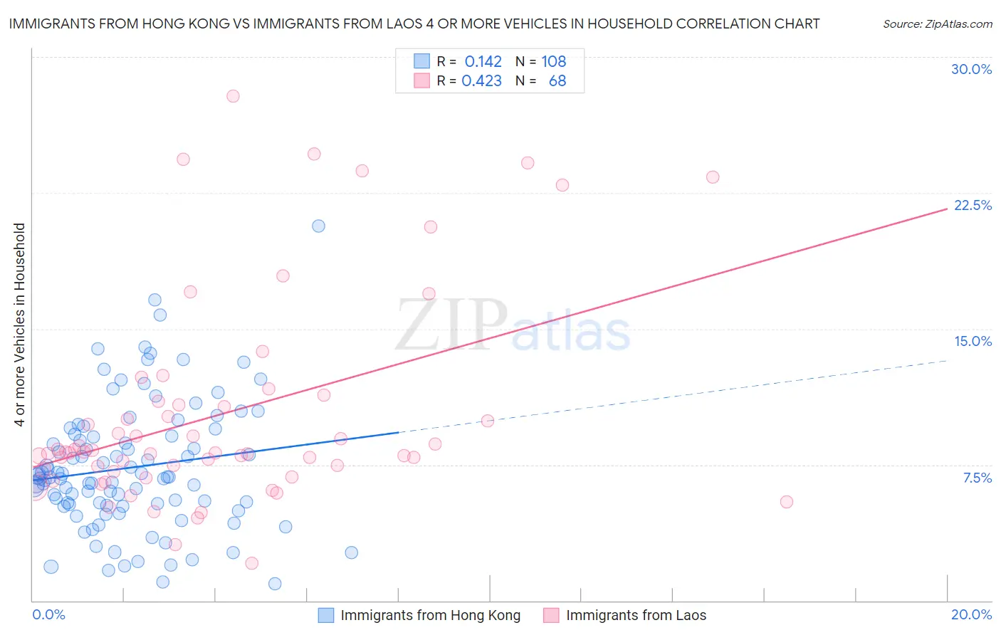 Immigrants from Hong Kong vs Immigrants from Laos 4 or more Vehicles in Household