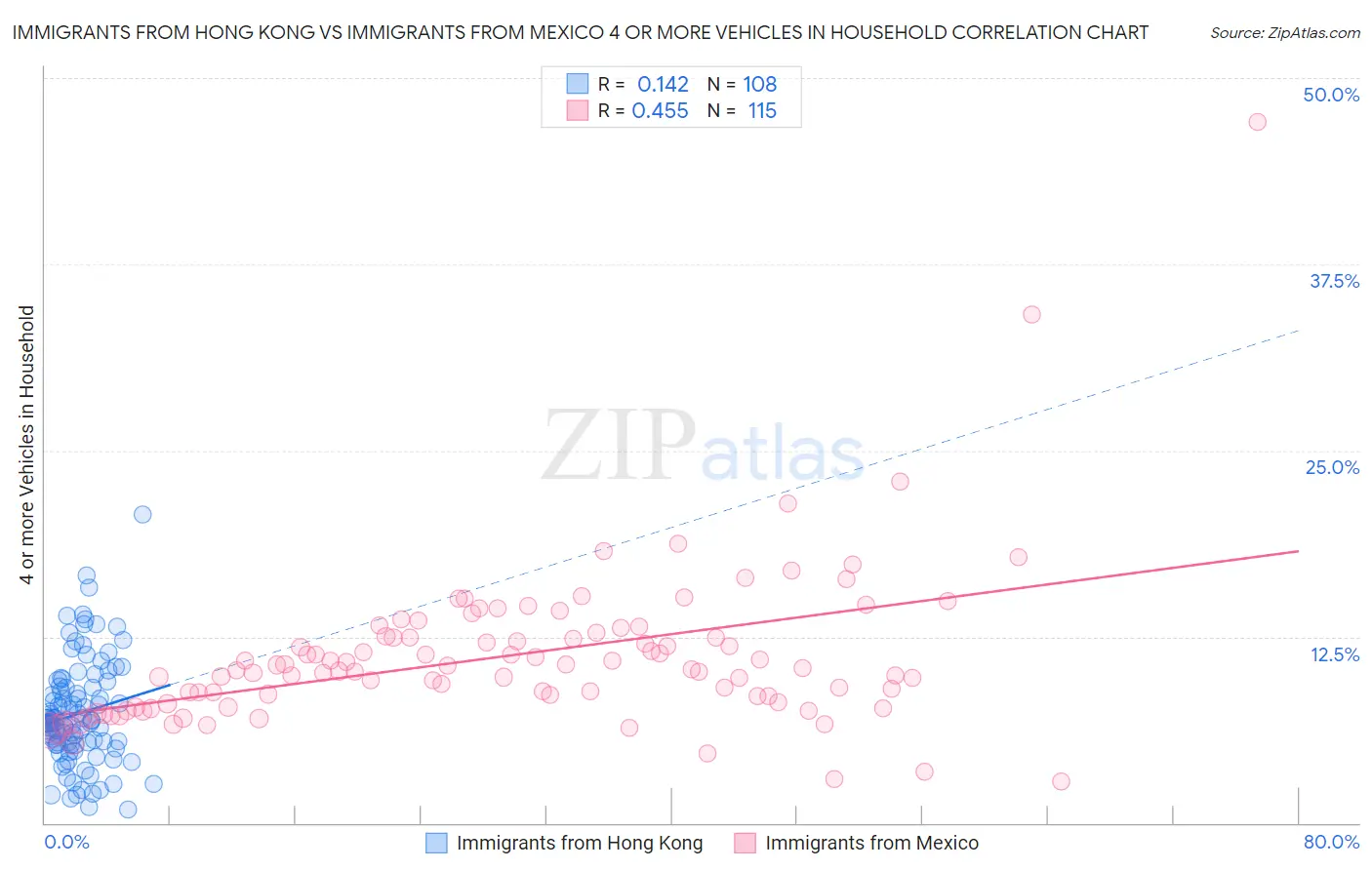 Immigrants from Hong Kong vs Immigrants from Mexico 4 or more Vehicles in Household