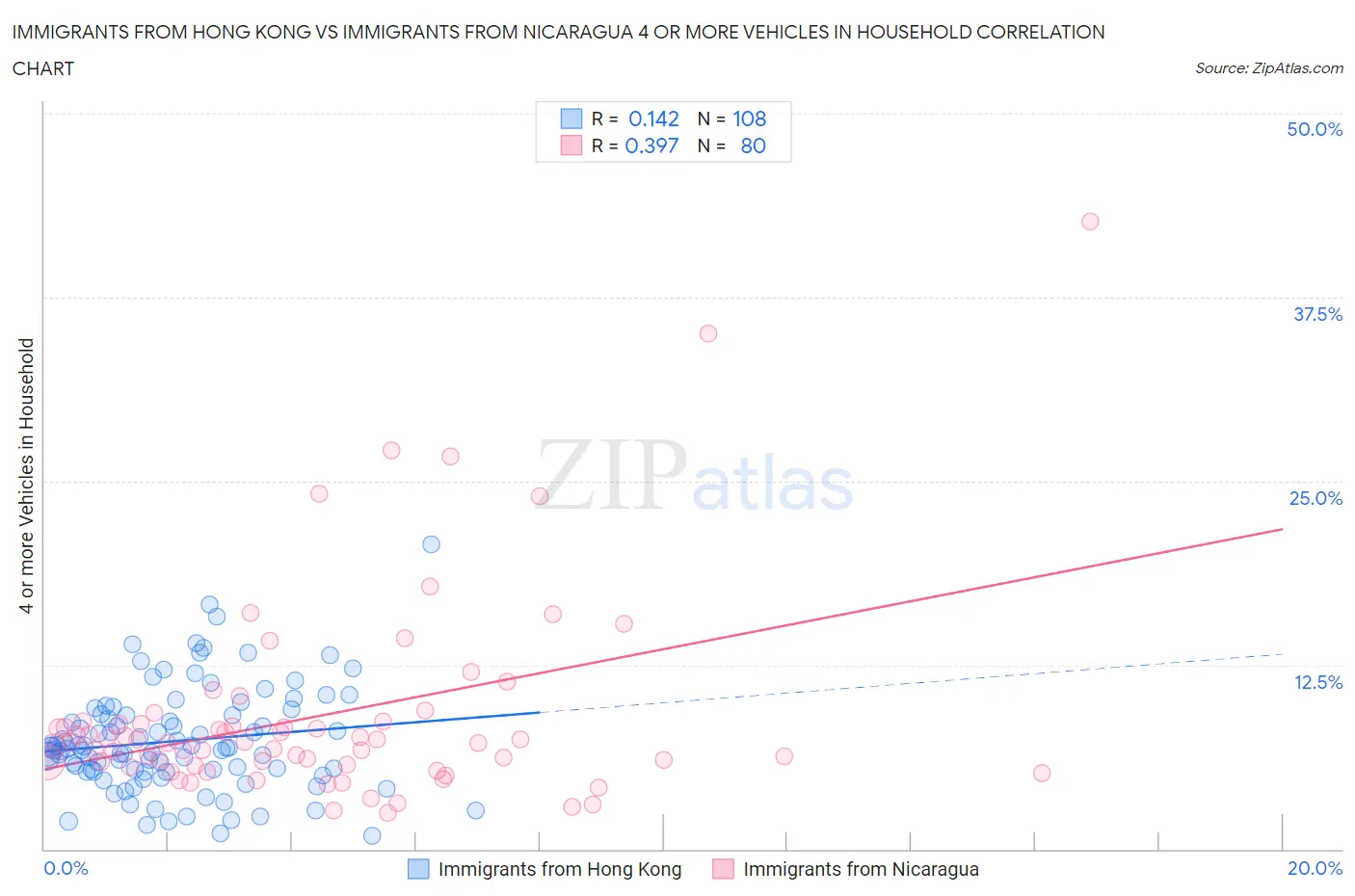 Immigrants from Hong Kong vs Immigrants from Nicaragua 4 or more Vehicles in Household