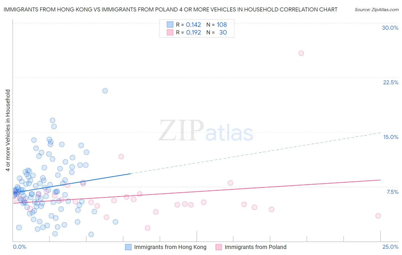 Immigrants from Hong Kong vs Immigrants from Poland 4 or more Vehicles in Household