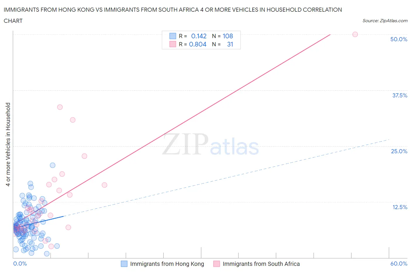 Immigrants from Hong Kong vs Immigrants from South Africa 4 or more Vehicles in Household