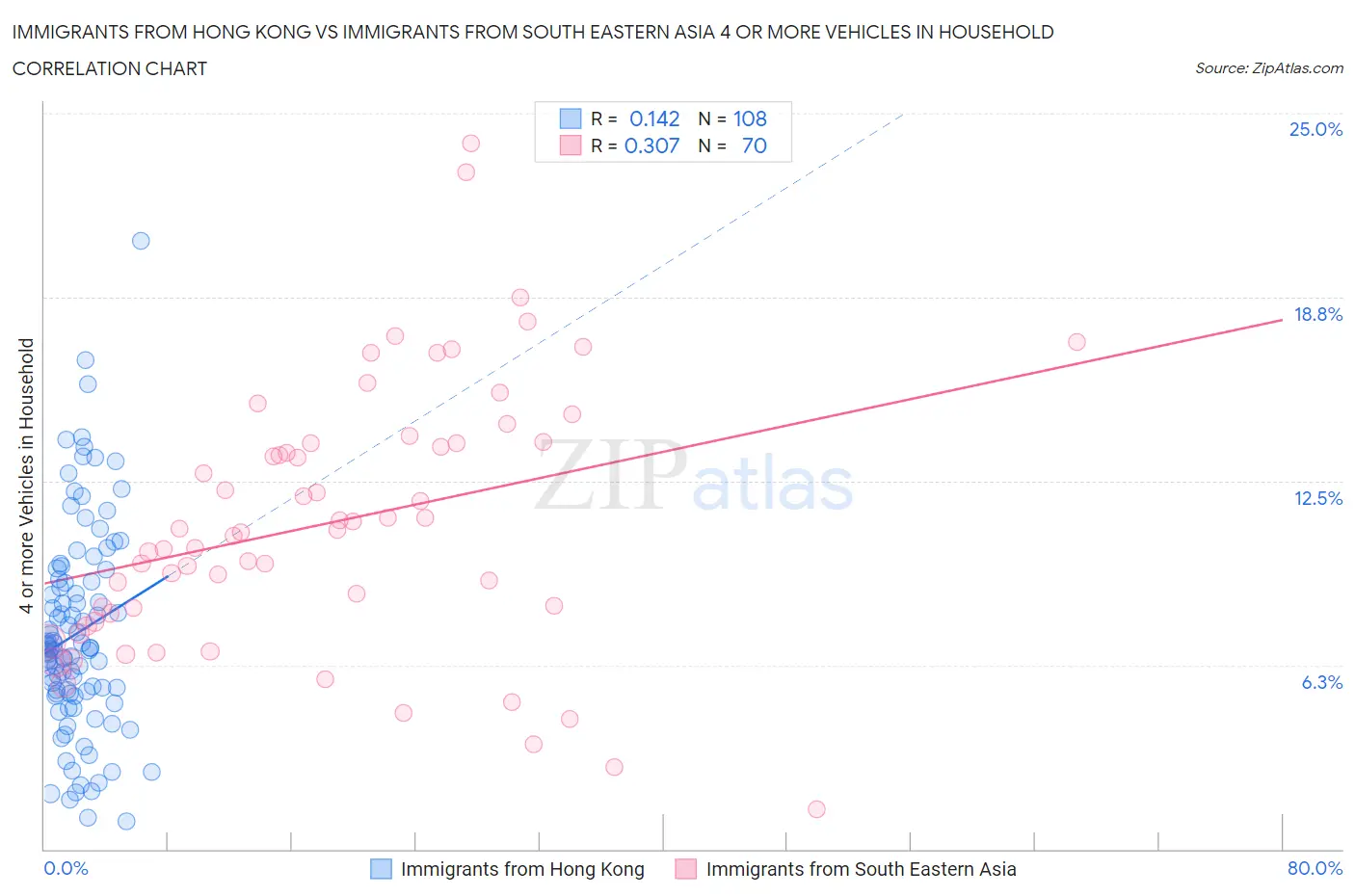 Immigrants from Hong Kong vs Immigrants from South Eastern Asia 4 or more Vehicles in Household