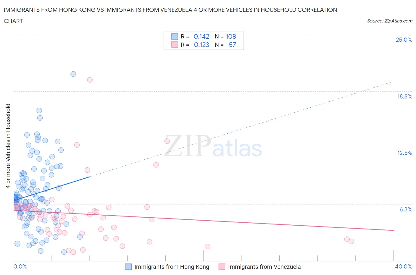 Immigrants from Hong Kong vs Immigrants from Venezuela 4 or more Vehicles in Household