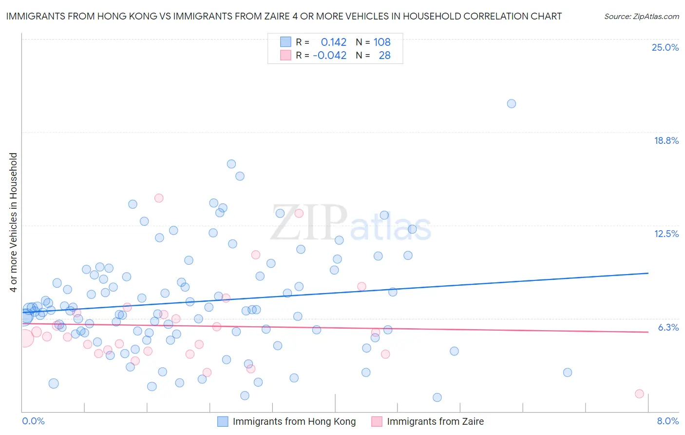 Immigrants from Hong Kong vs Immigrants from Zaire 4 or more Vehicles in Household