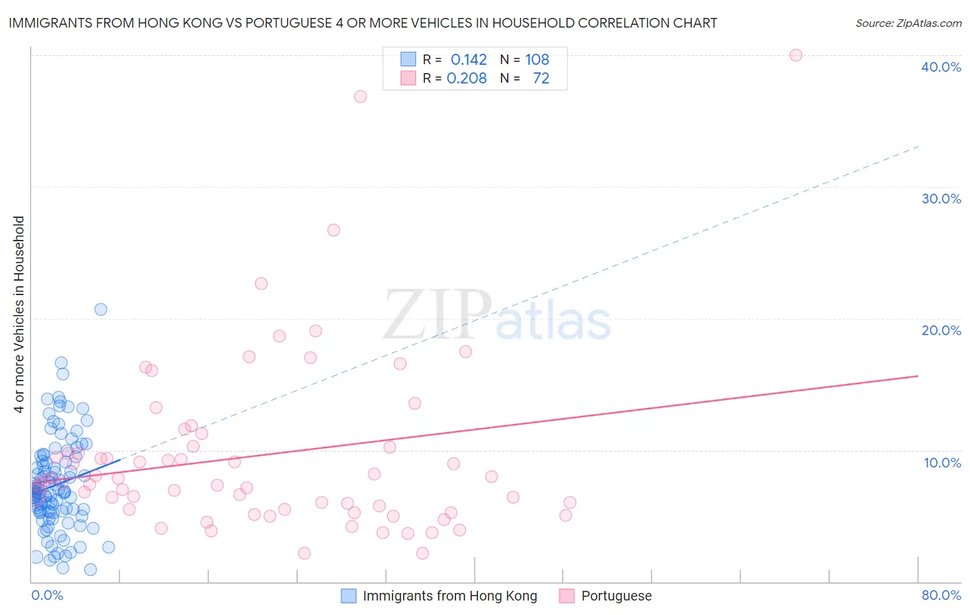 Immigrants from Hong Kong vs Portuguese 4 or more Vehicles in Household