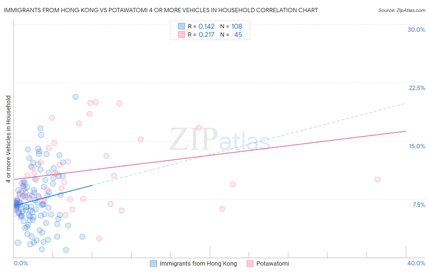 Immigrants from Hong Kong vs Potawatomi 4 or more Vehicles in Household