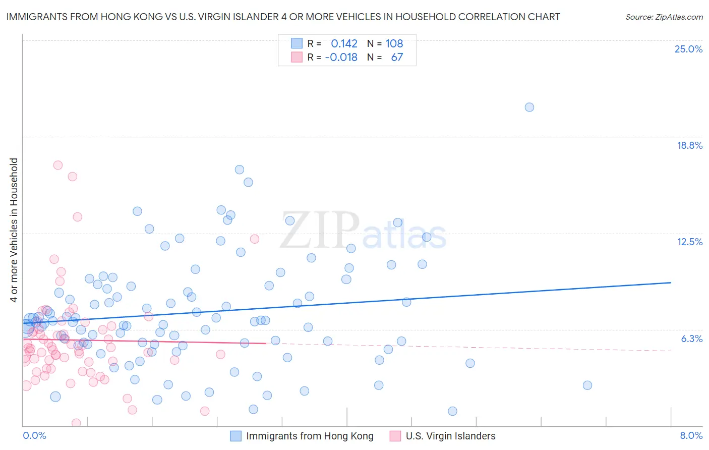 Immigrants from Hong Kong vs U.S. Virgin Islander 4 or more Vehicles in Household