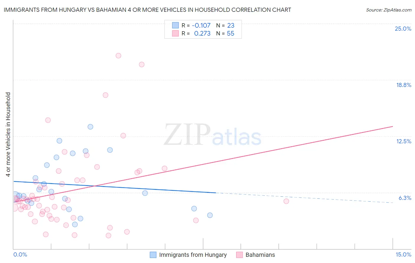 Immigrants from Hungary vs Bahamian 4 or more Vehicles in Household