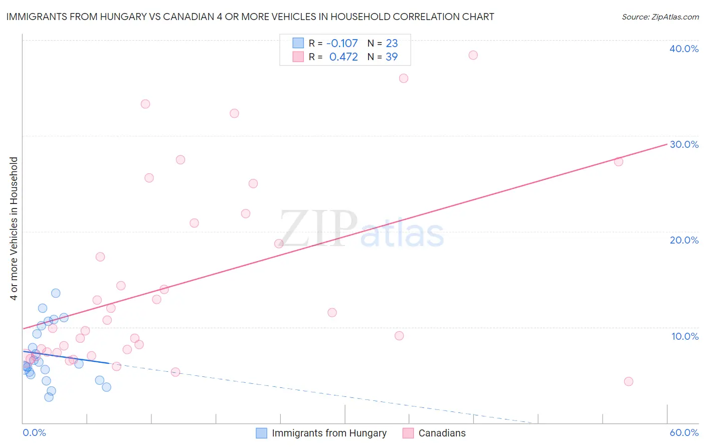 Immigrants from Hungary vs Canadian 4 or more Vehicles in Household