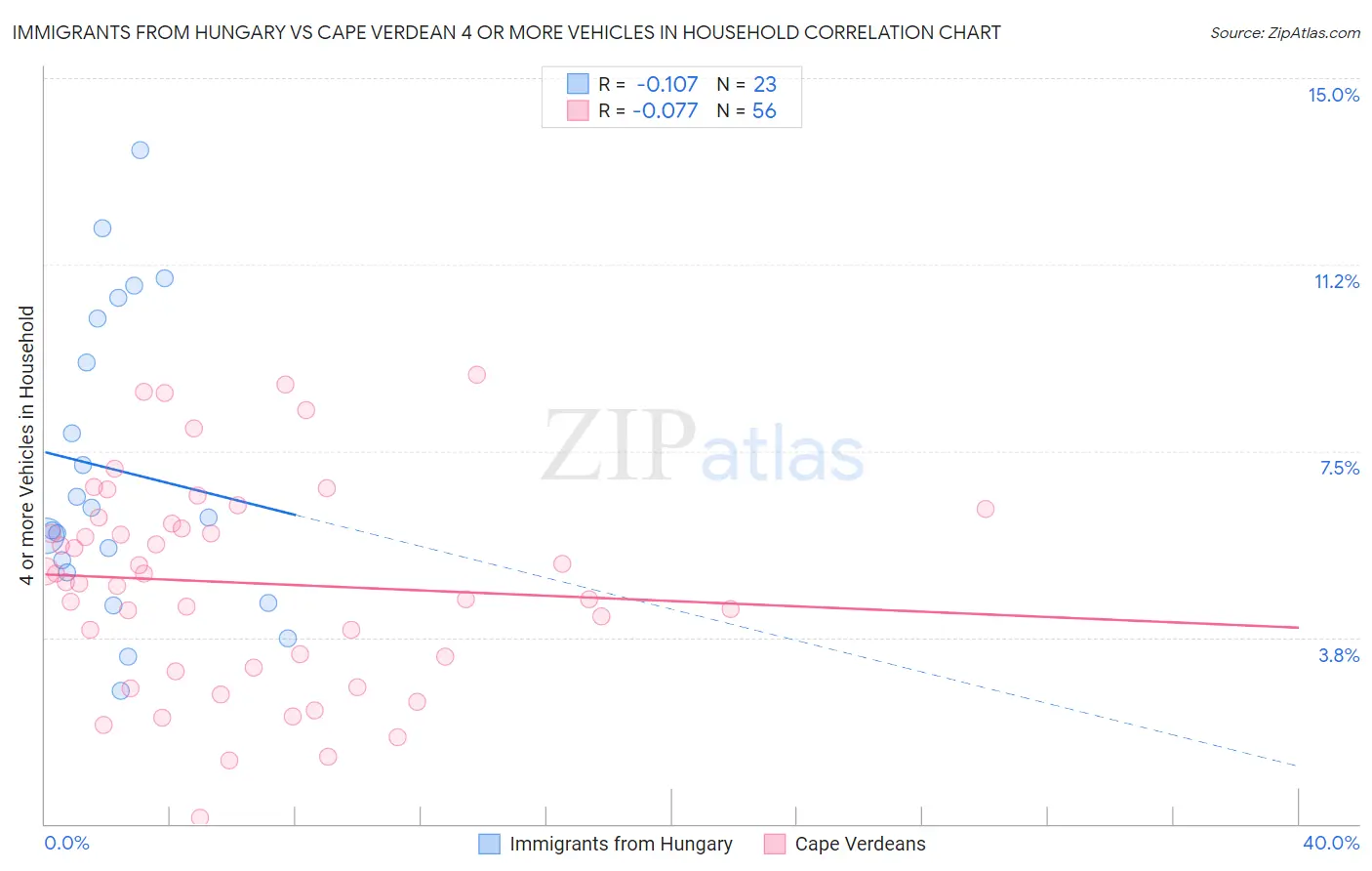 Immigrants from Hungary vs Cape Verdean 4 or more Vehicles in Household