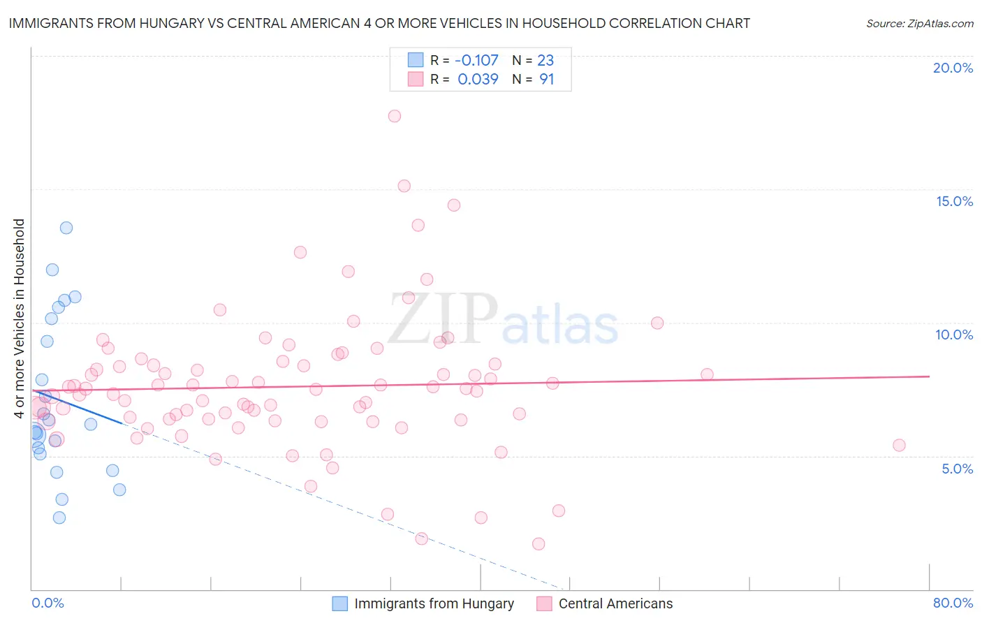 Immigrants from Hungary vs Central American 4 or more Vehicles in Household