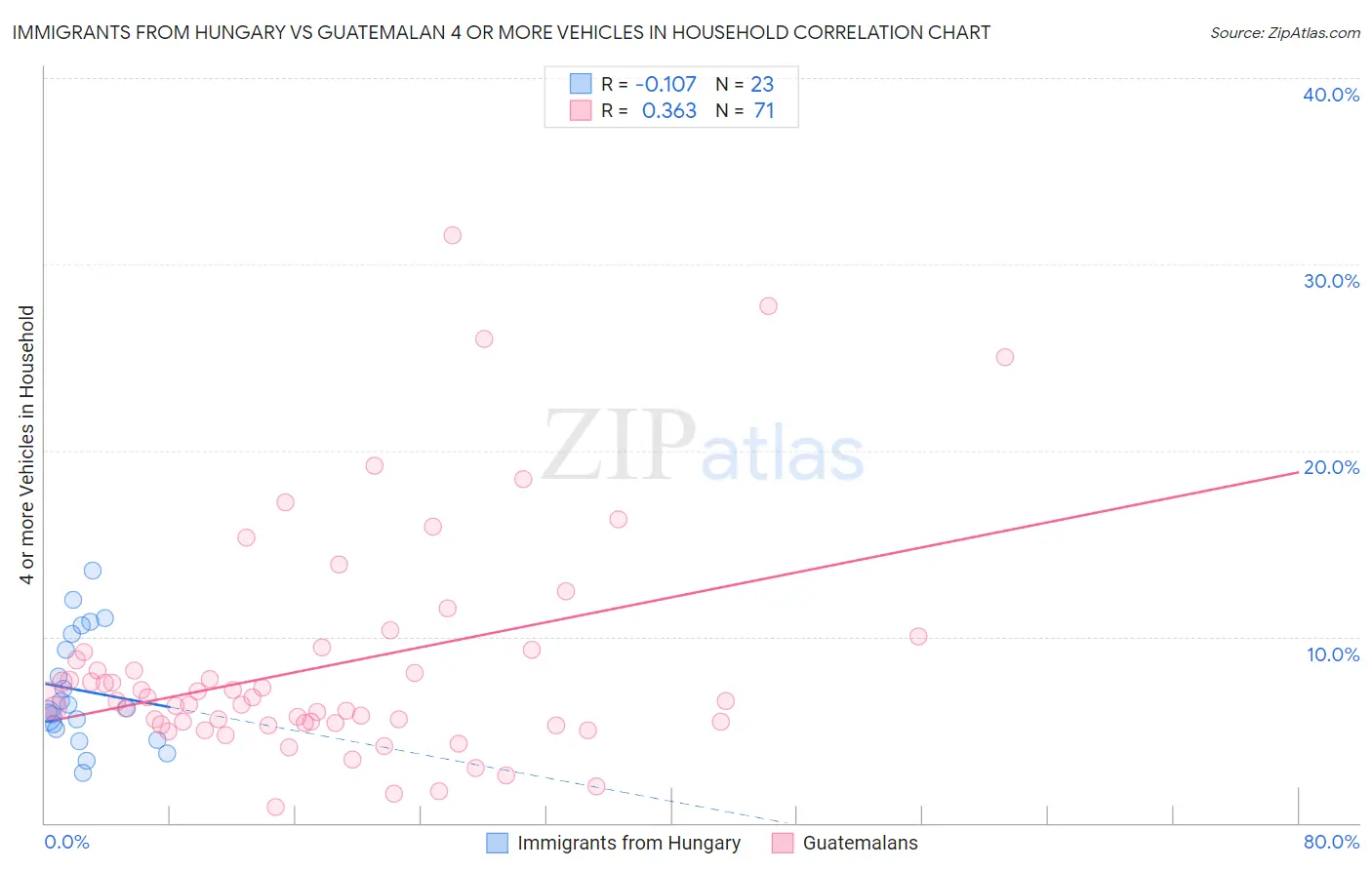 Immigrants from Hungary vs Guatemalan 4 or more Vehicles in Household