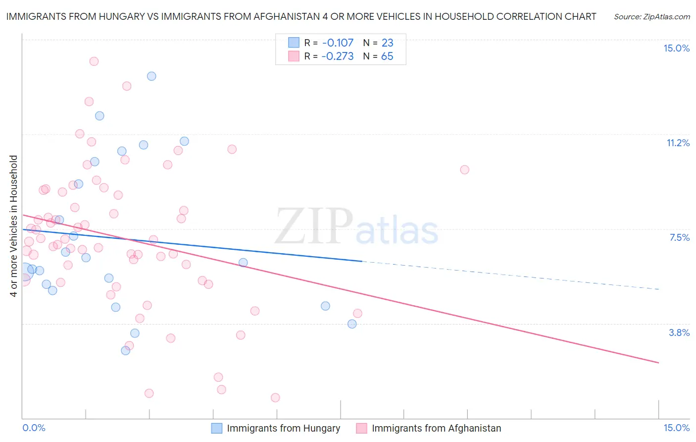 Immigrants from Hungary vs Immigrants from Afghanistan 4 or more Vehicles in Household