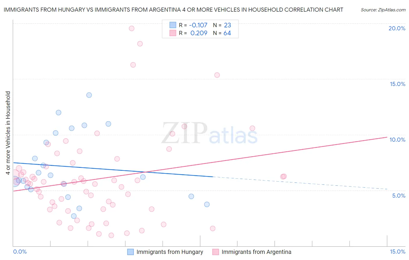 Immigrants from Hungary vs Immigrants from Argentina 4 or more Vehicles in Household