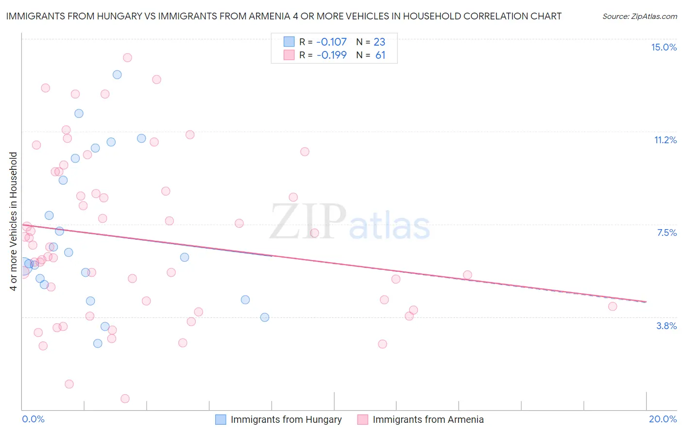 Immigrants from Hungary vs Immigrants from Armenia 4 or more Vehicles in Household