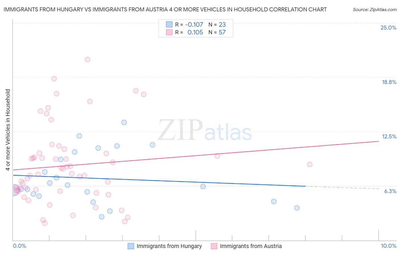 Immigrants from Hungary vs Immigrants from Austria 4 or more Vehicles in Household