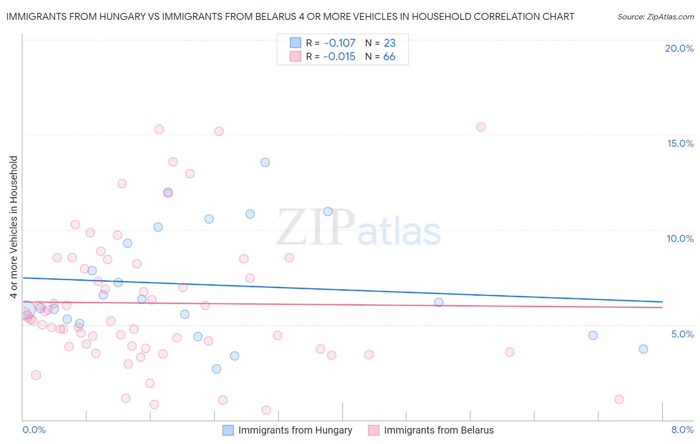 Immigrants from Hungary vs Immigrants from Belarus 4 or more Vehicles in Household