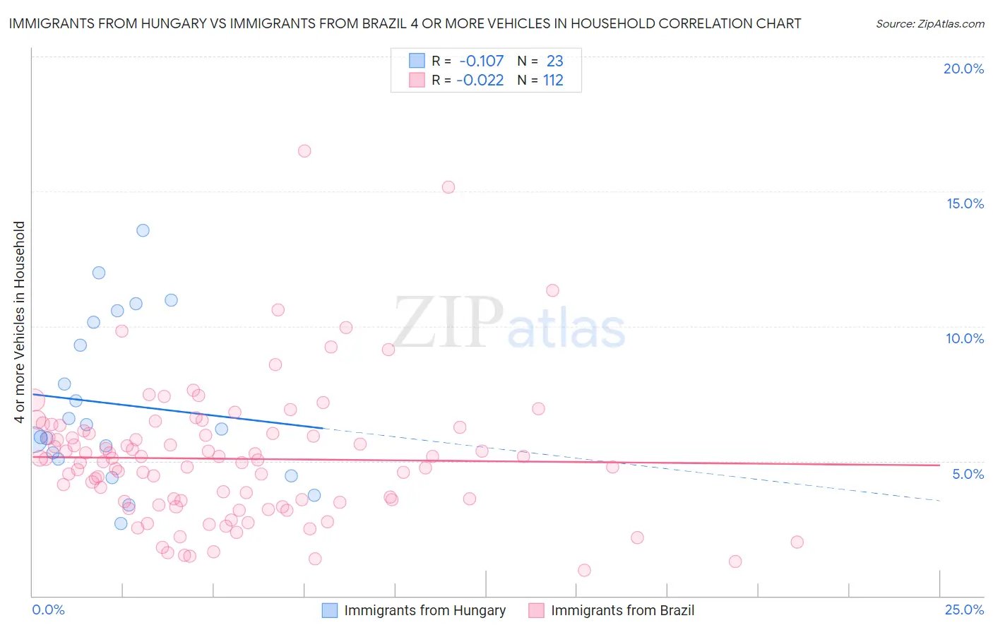 Immigrants from Hungary vs Immigrants from Brazil 4 or more Vehicles in Household