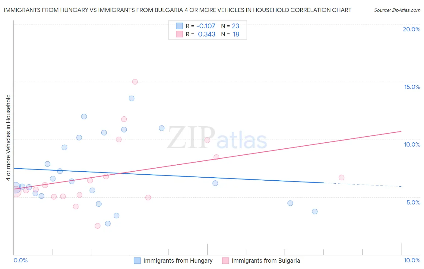 Immigrants from Hungary vs Immigrants from Bulgaria 4 or more Vehicles in Household