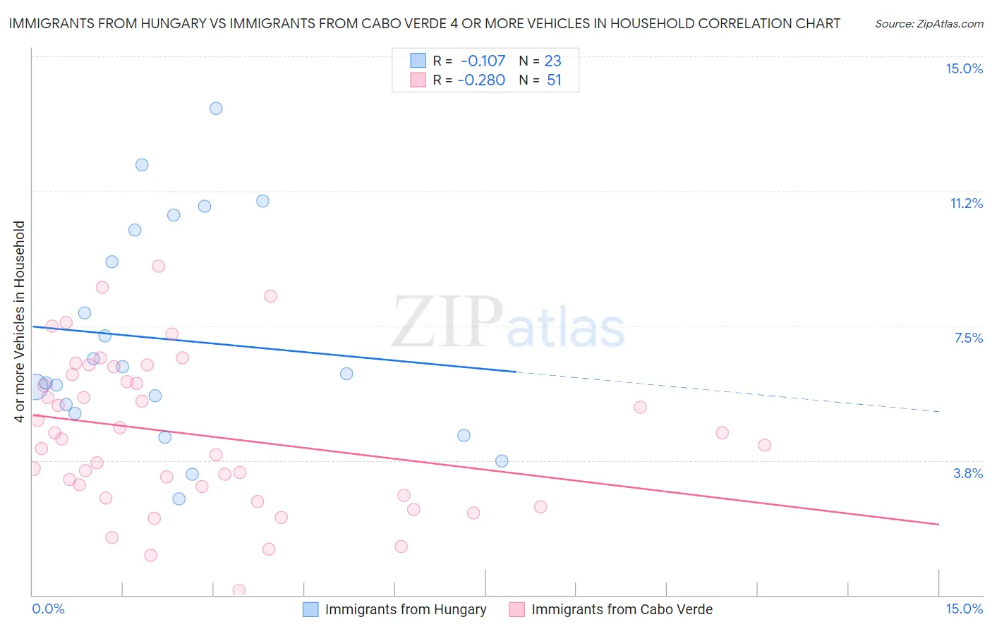 Immigrants from Hungary vs Immigrants from Cabo Verde 4 or more Vehicles in Household