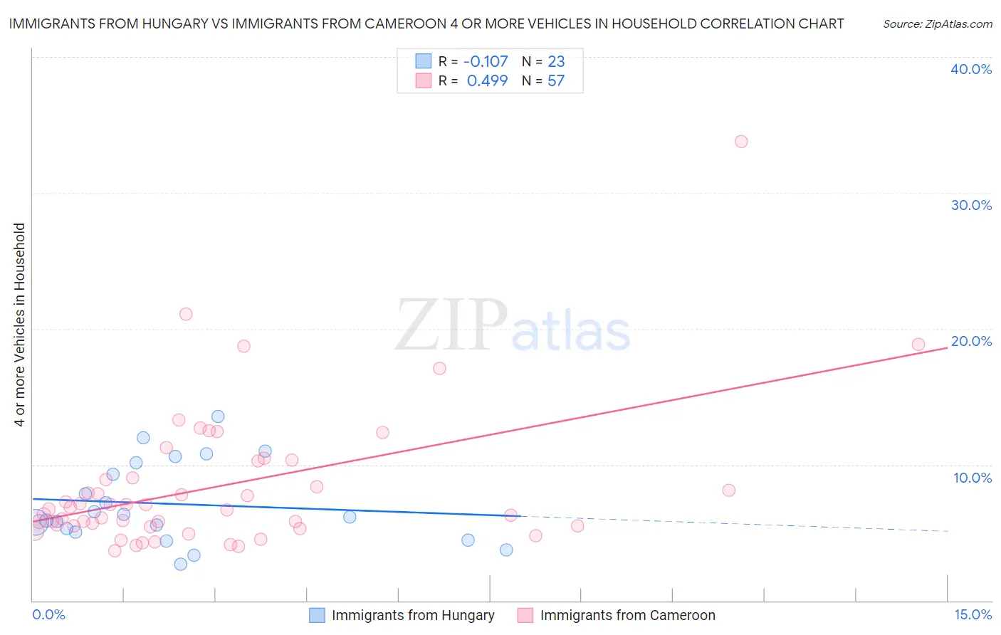 Immigrants from Hungary vs Immigrants from Cameroon 4 or more Vehicles in Household