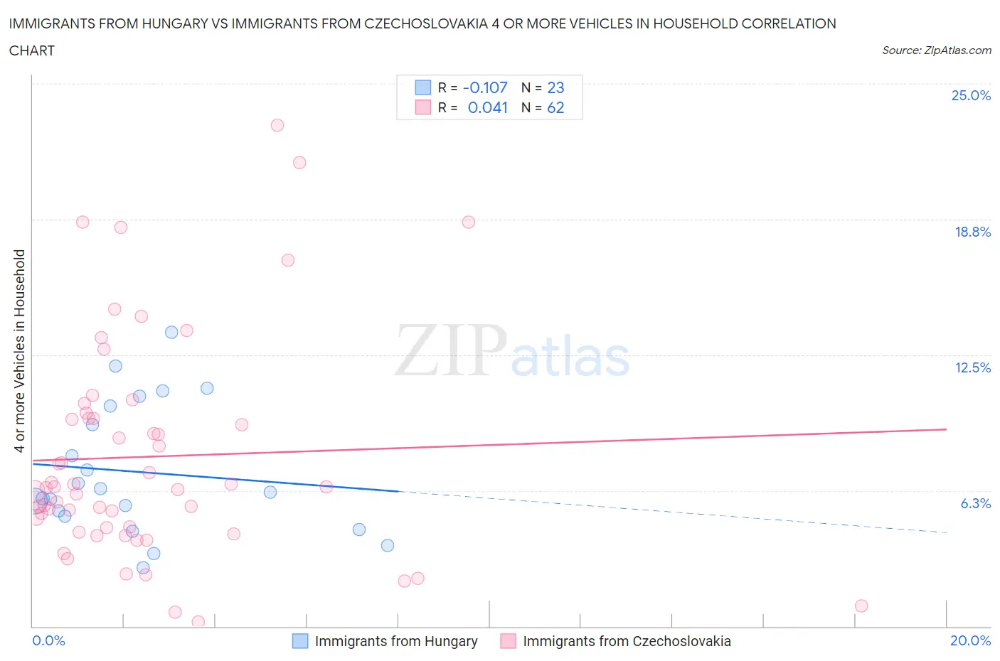 Immigrants from Hungary vs Immigrants from Czechoslovakia 4 or more Vehicles in Household