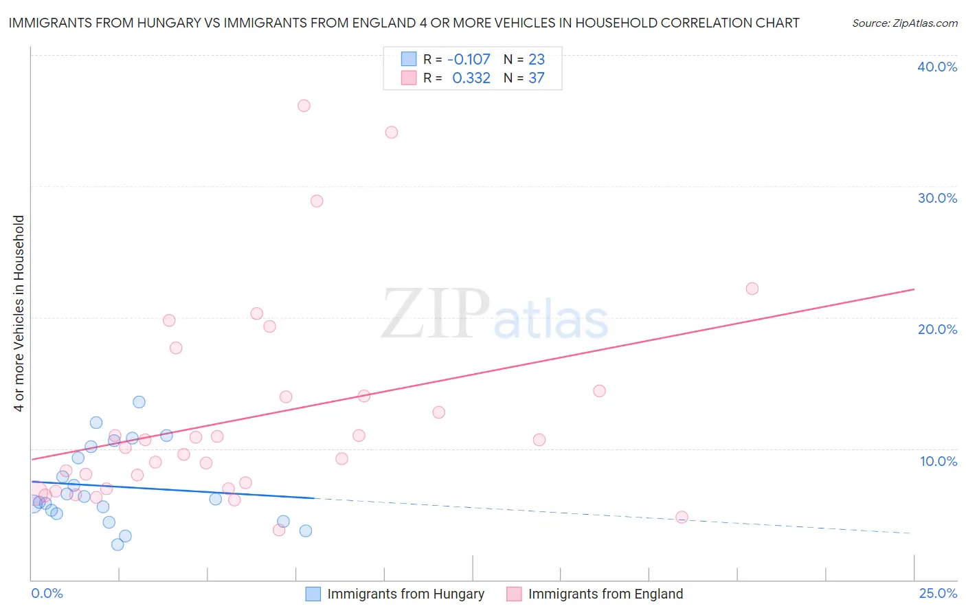Immigrants from Hungary vs Immigrants from England 4 or more Vehicles in Household