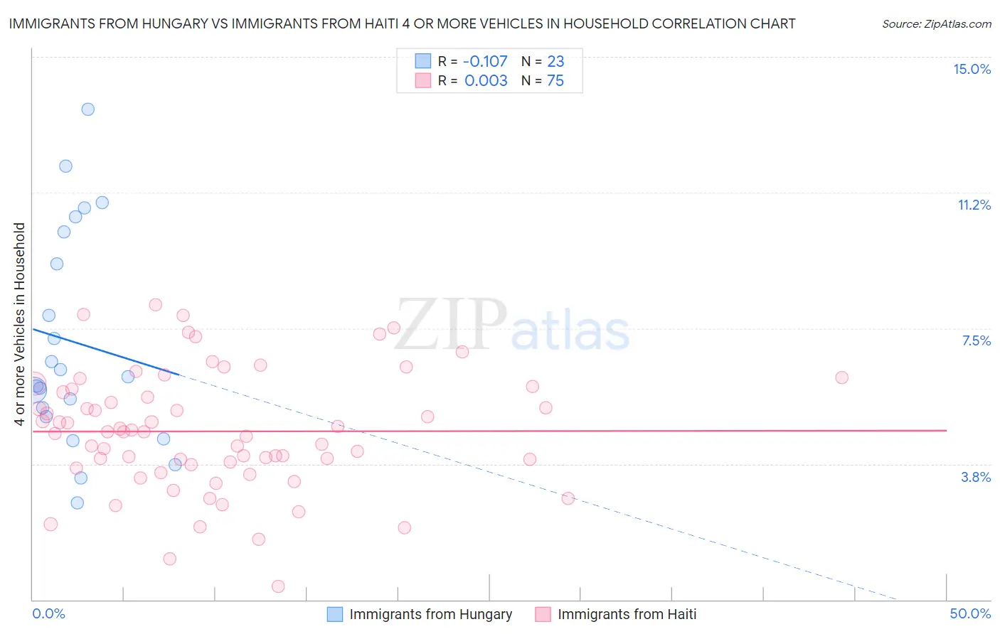 Immigrants from Hungary vs Immigrants from Haiti 4 or more Vehicles in Household