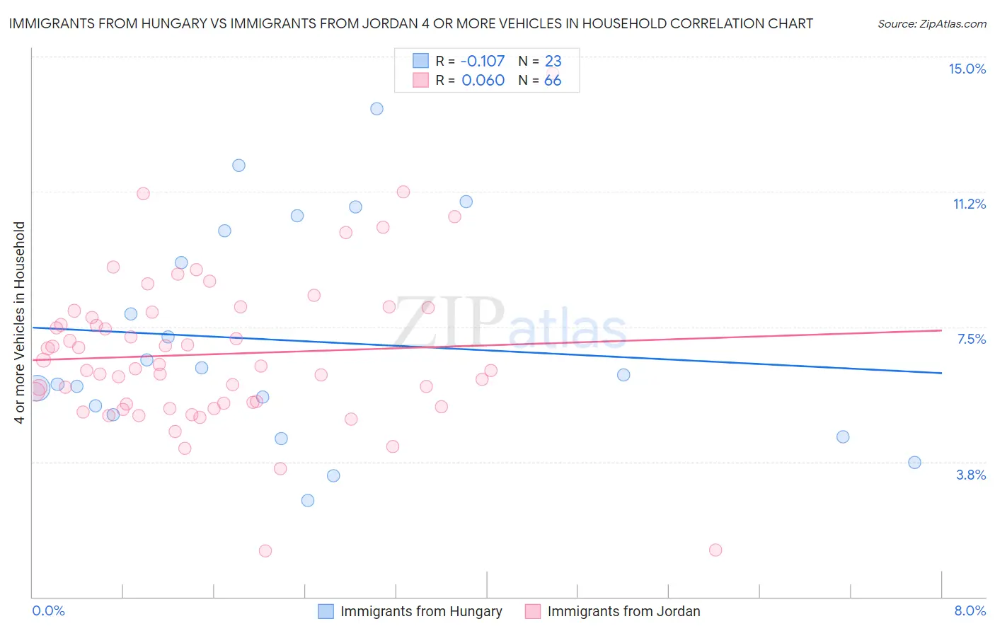 Immigrants from Hungary vs Immigrants from Jordan 4 or more Vehicles in Household