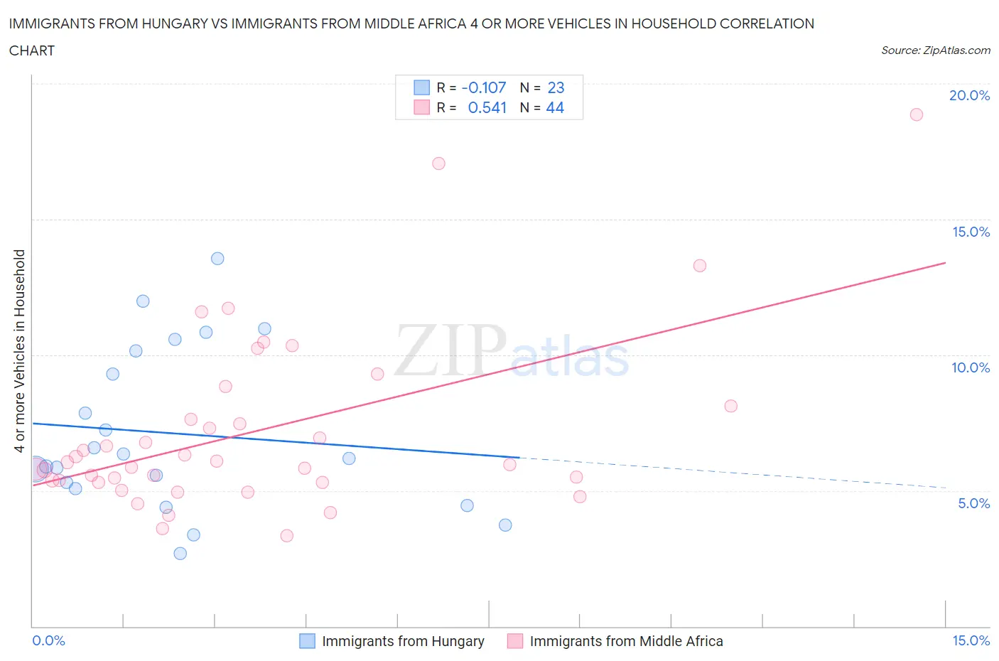 Immigrants from Hungary vs Immigrants from Middle Africa 4 or more Vehicles in Household
