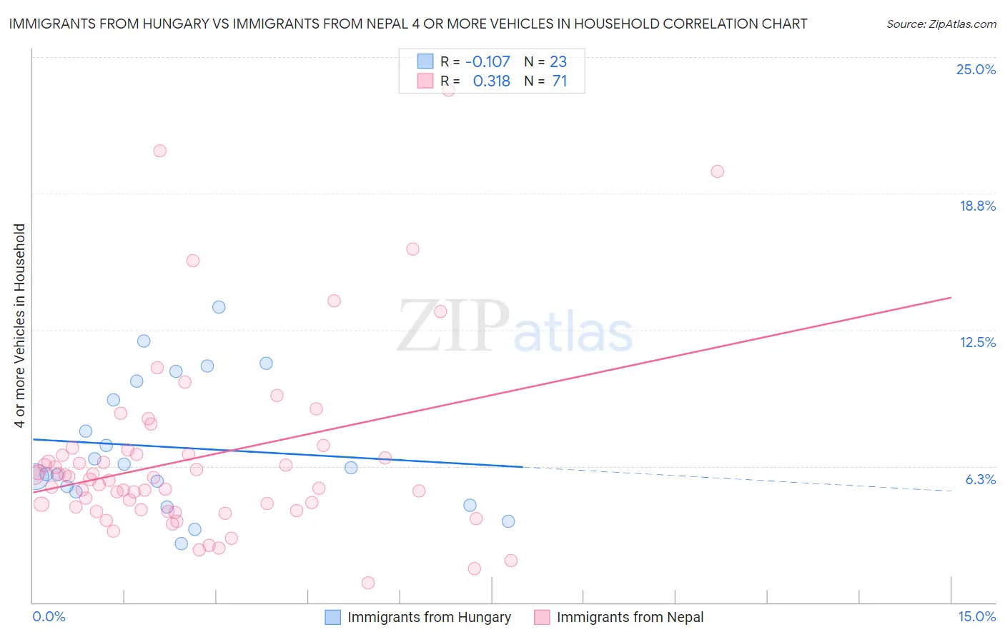 Immigrants from Hungary vs Immigrants from Nepal 4 or more Vehicles in Household