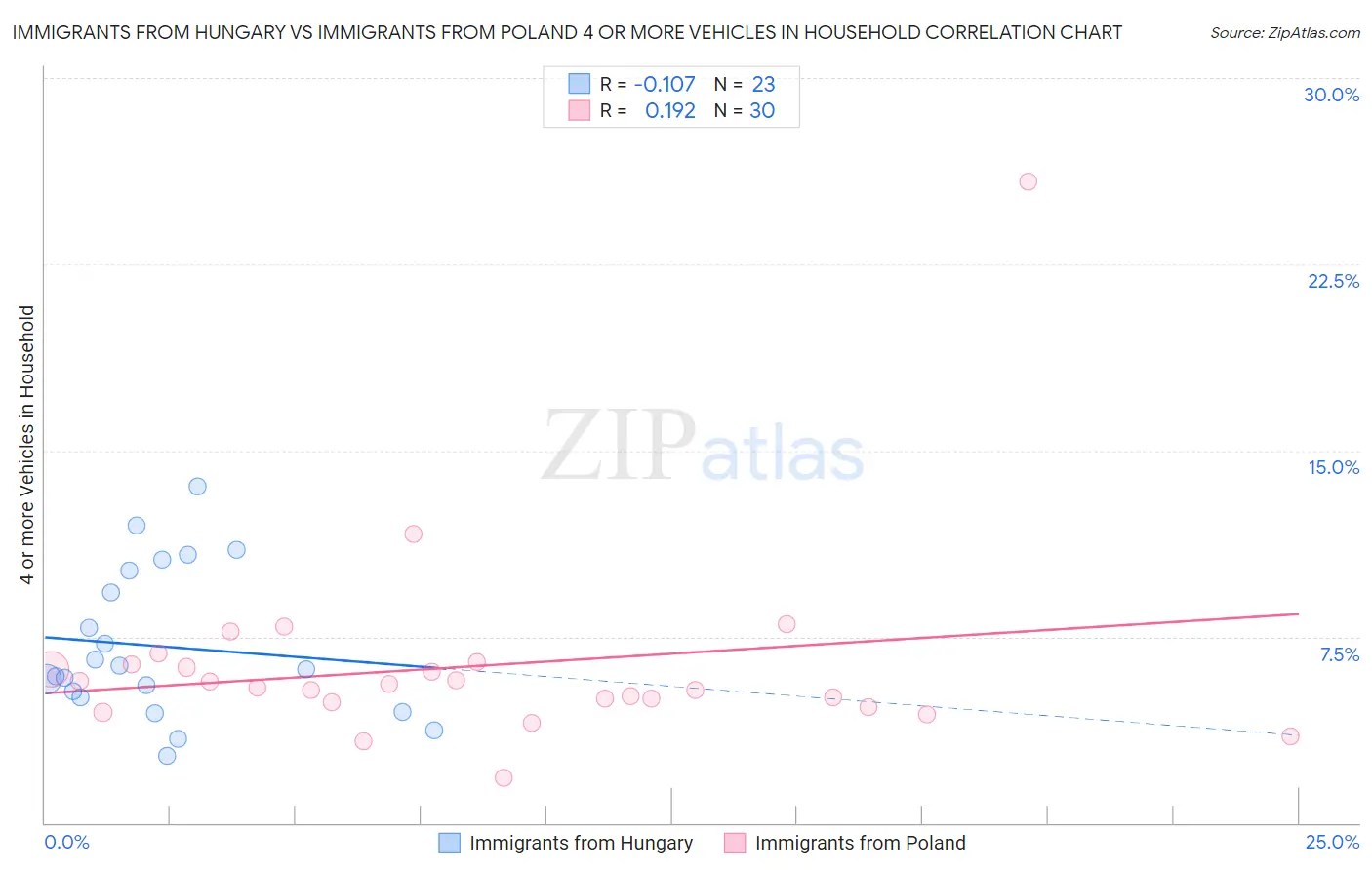 Immigrants from Hungary vs Immigrants from Poland 4 or more Vehicles in Household