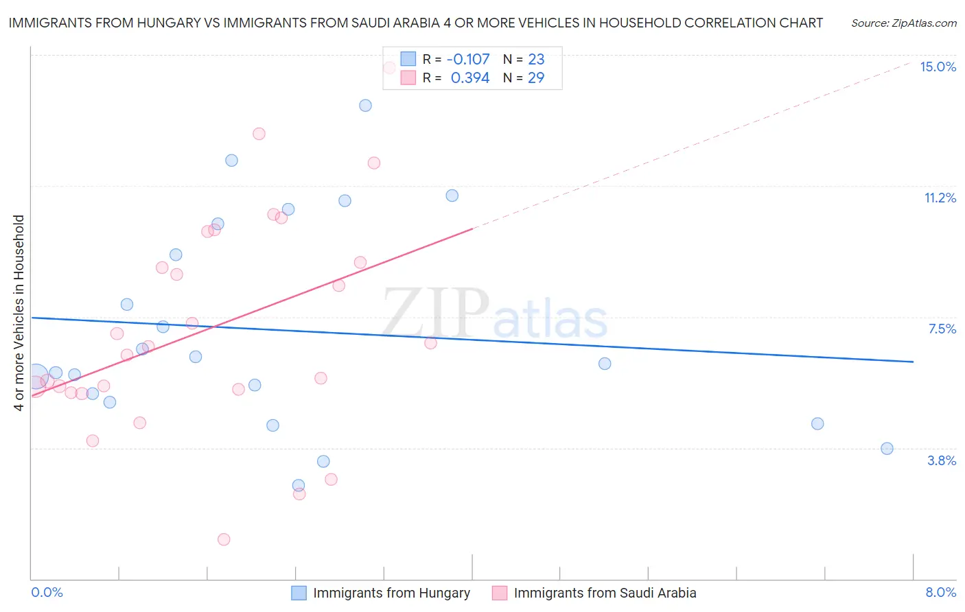 Immigrants from Hungary vs Immigrants from Saudi Arabia 4 or more Vehicles in Household