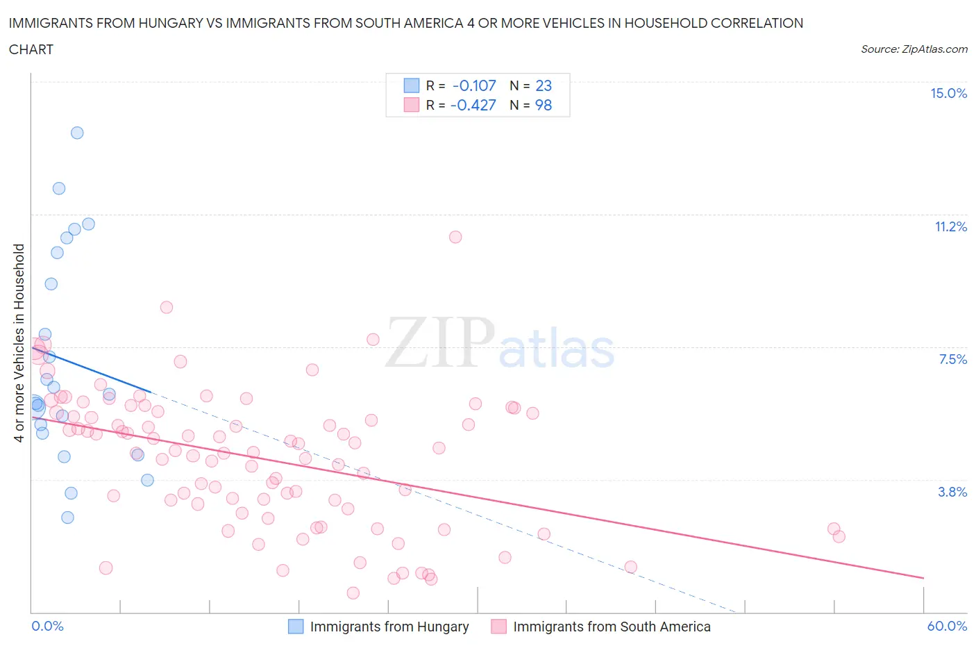 Immigrants from Hungary vs Immigrants from South America 4 or more Vehicles in Household