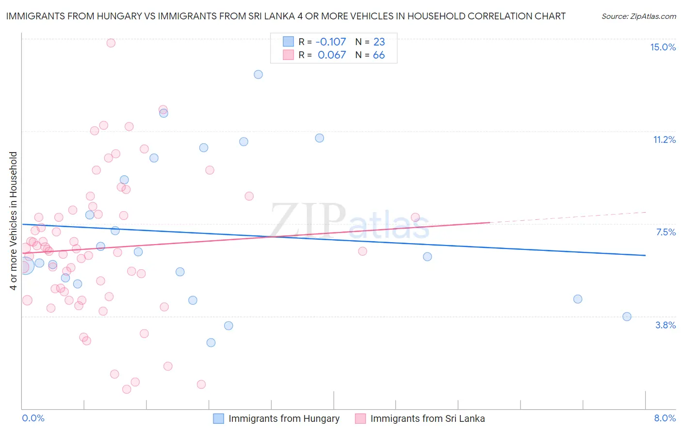Immigrants from Hungary vs Immigrants from Sri Lanka 4 or more Vehicles in Household