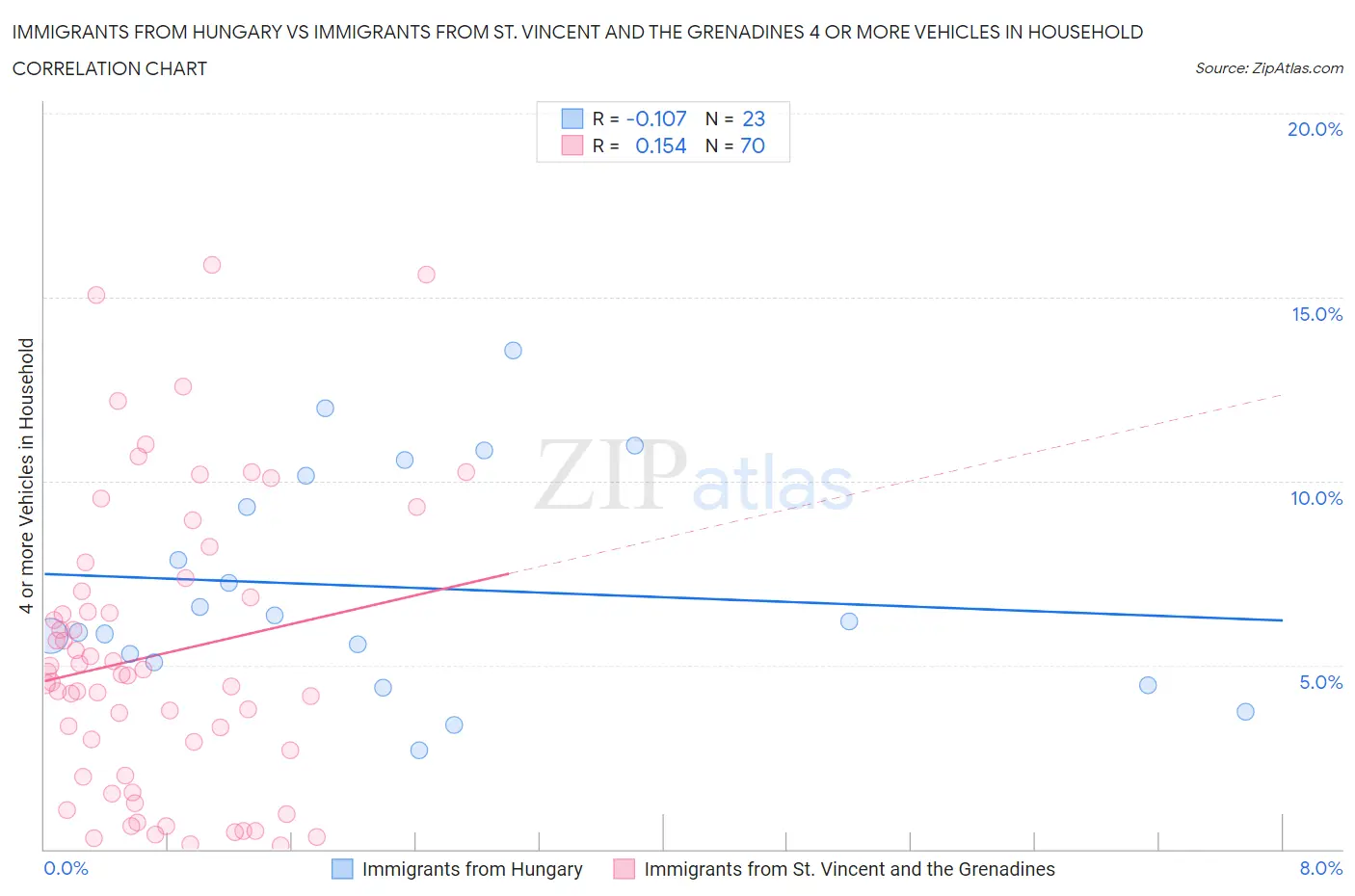 Immigrants from Hungary vs Immigrants from St. Vincent and the Grenadines 4 or more Vehicles in Household