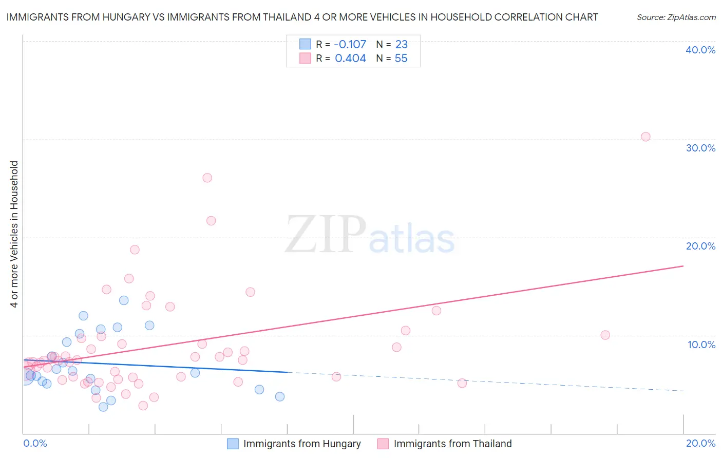 Immigrants from Hungary vs Immigrants from Thailand 4 or more Vehicles in Household