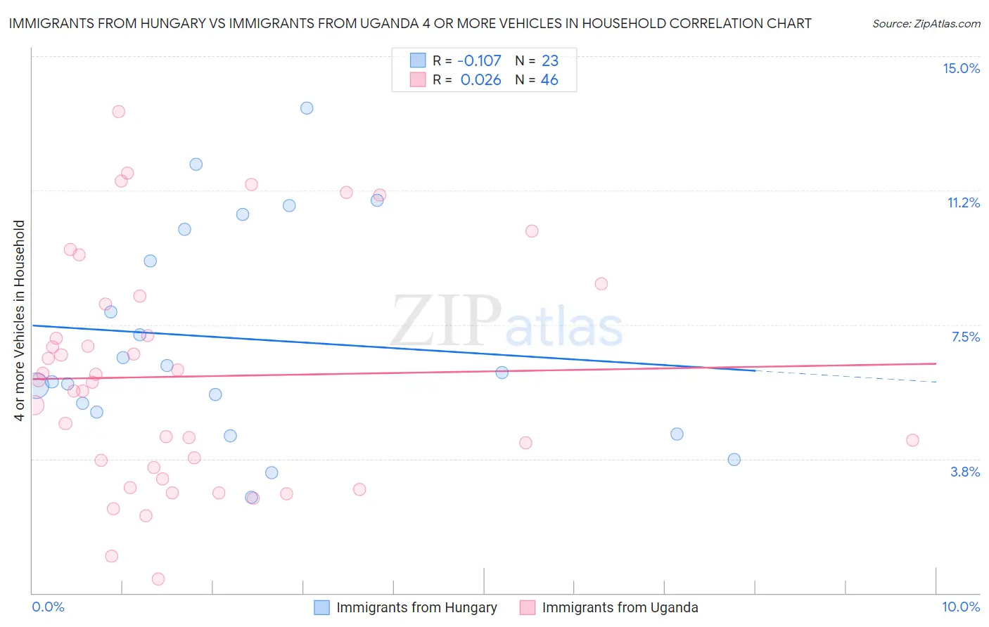 Immigrants from Hungary vs Immigrants from Uganda 4 or more Vehicles in Household