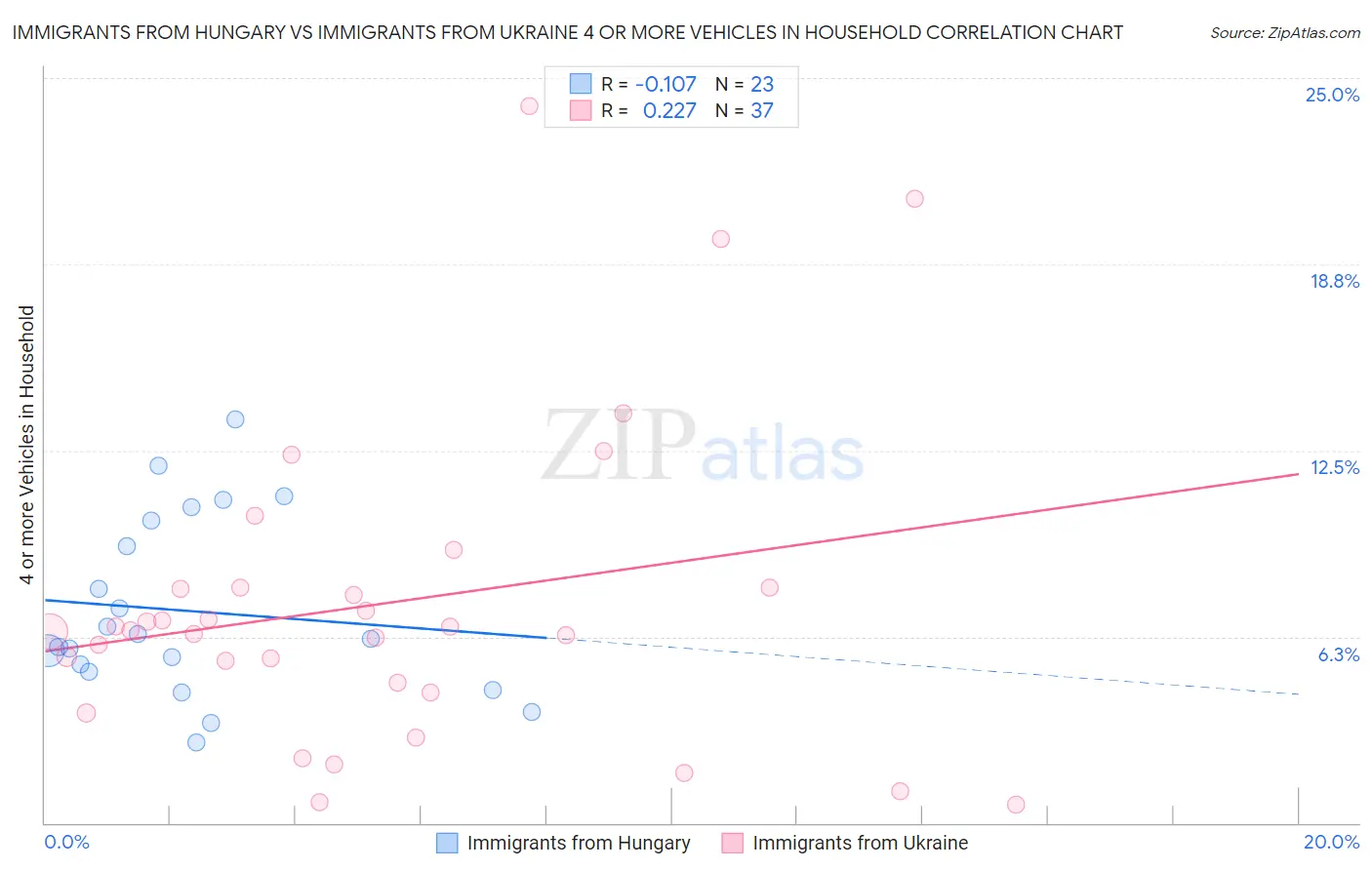 Immigrants from Hungary vs Immigrants from Ukraine 4 or more Vehicles in Household