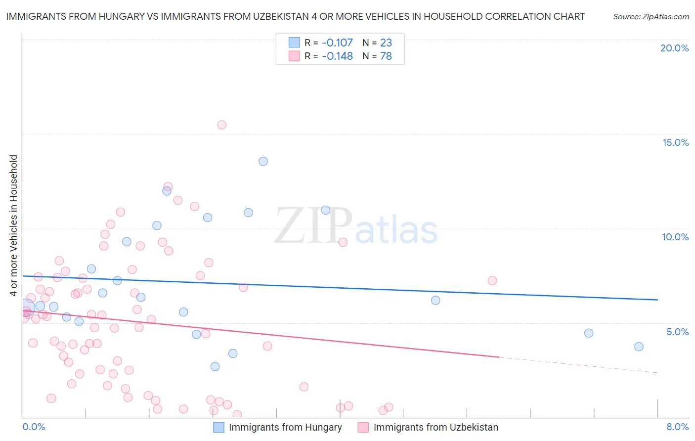 Immigrants from Hungary vs Immigrants from Uzbekistan 4 or more Vehicles in Household