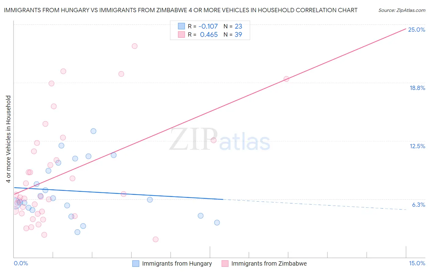 Immigrants from Hungary vs Immigrants from Zimbabwe 4 or more Vehicles in Household
