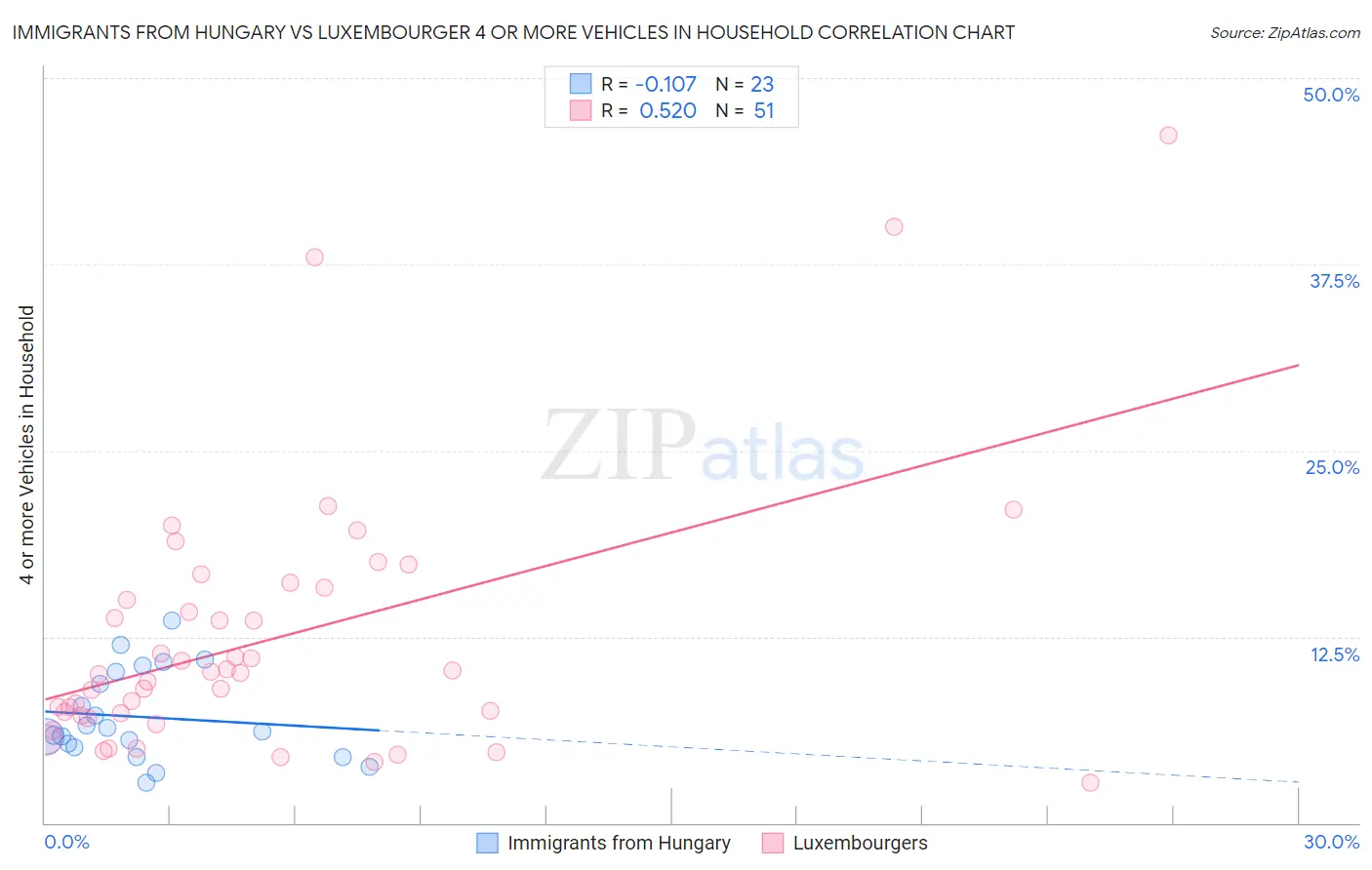 Immigrants from Hungary vs Luxembourger 4 or more Vehicles in Household