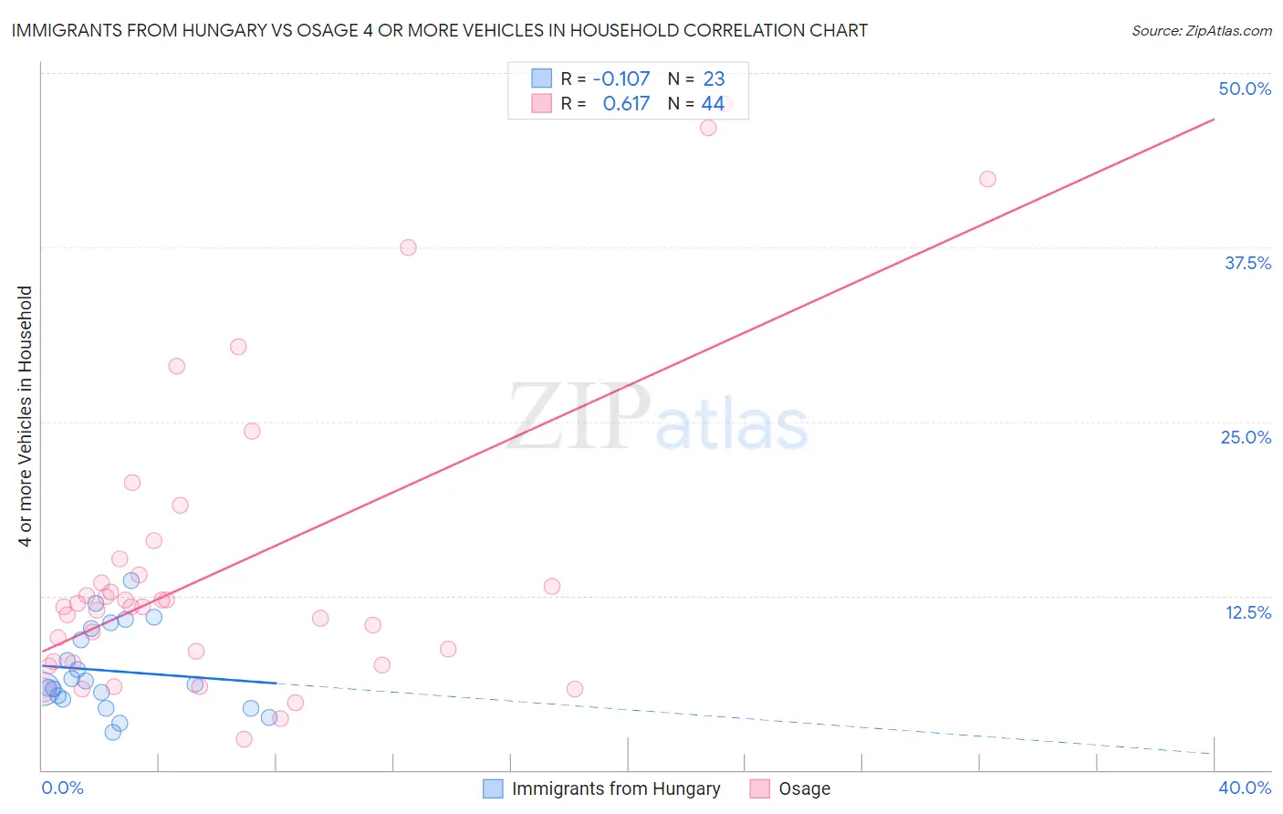 Immigrants from Hungary vs Osage 4 or more Vehicles in Household