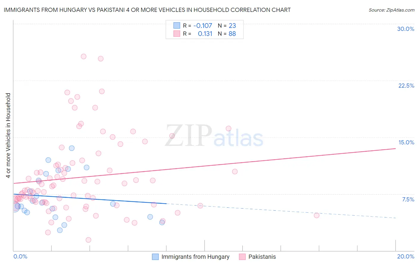 Immigrants from Hungary vs Pakistani 4 or more Vehicles in Household