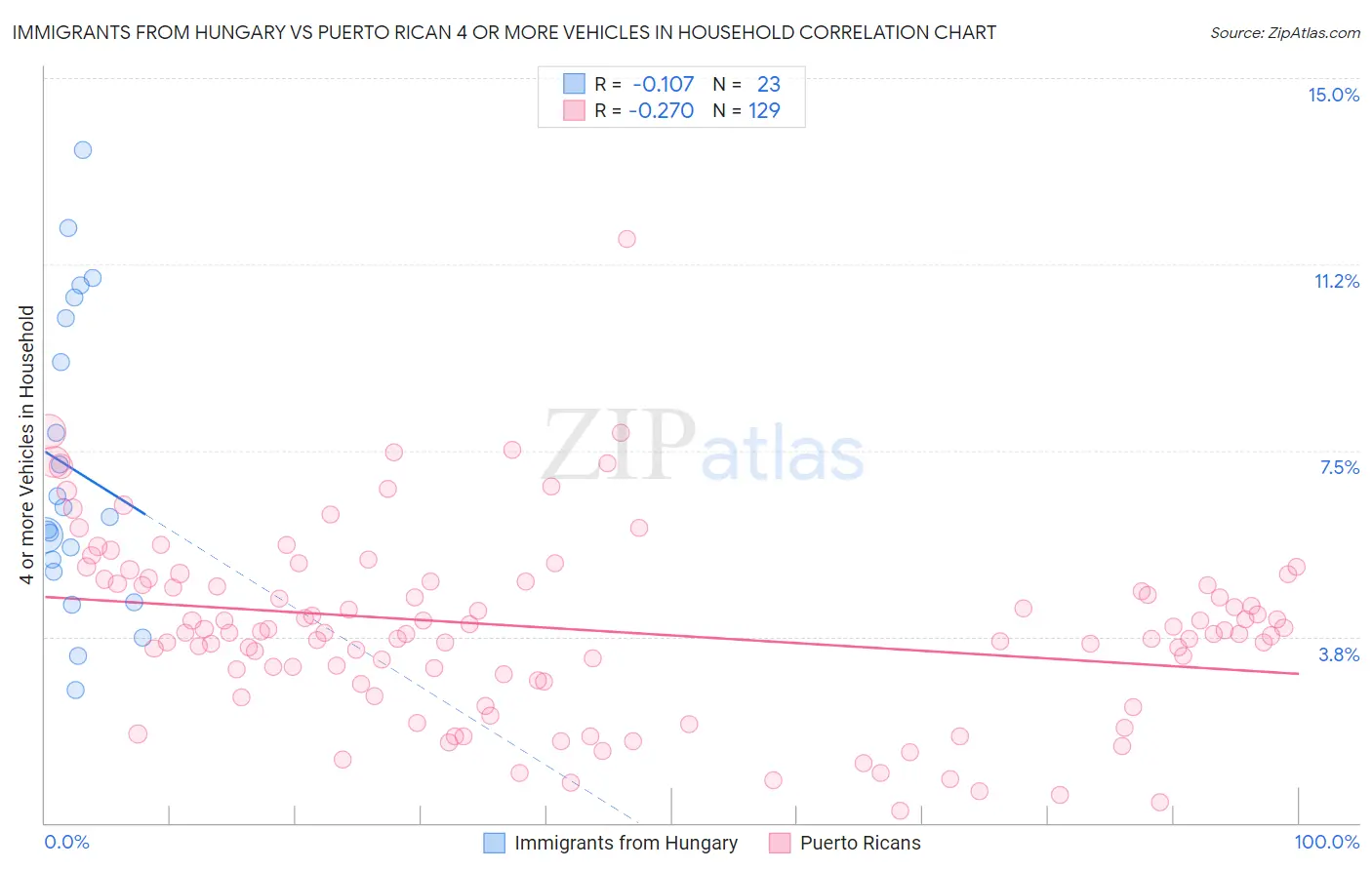 Immigrants from Hungary vs Puerto Rican 4 or more Vehicles in Household