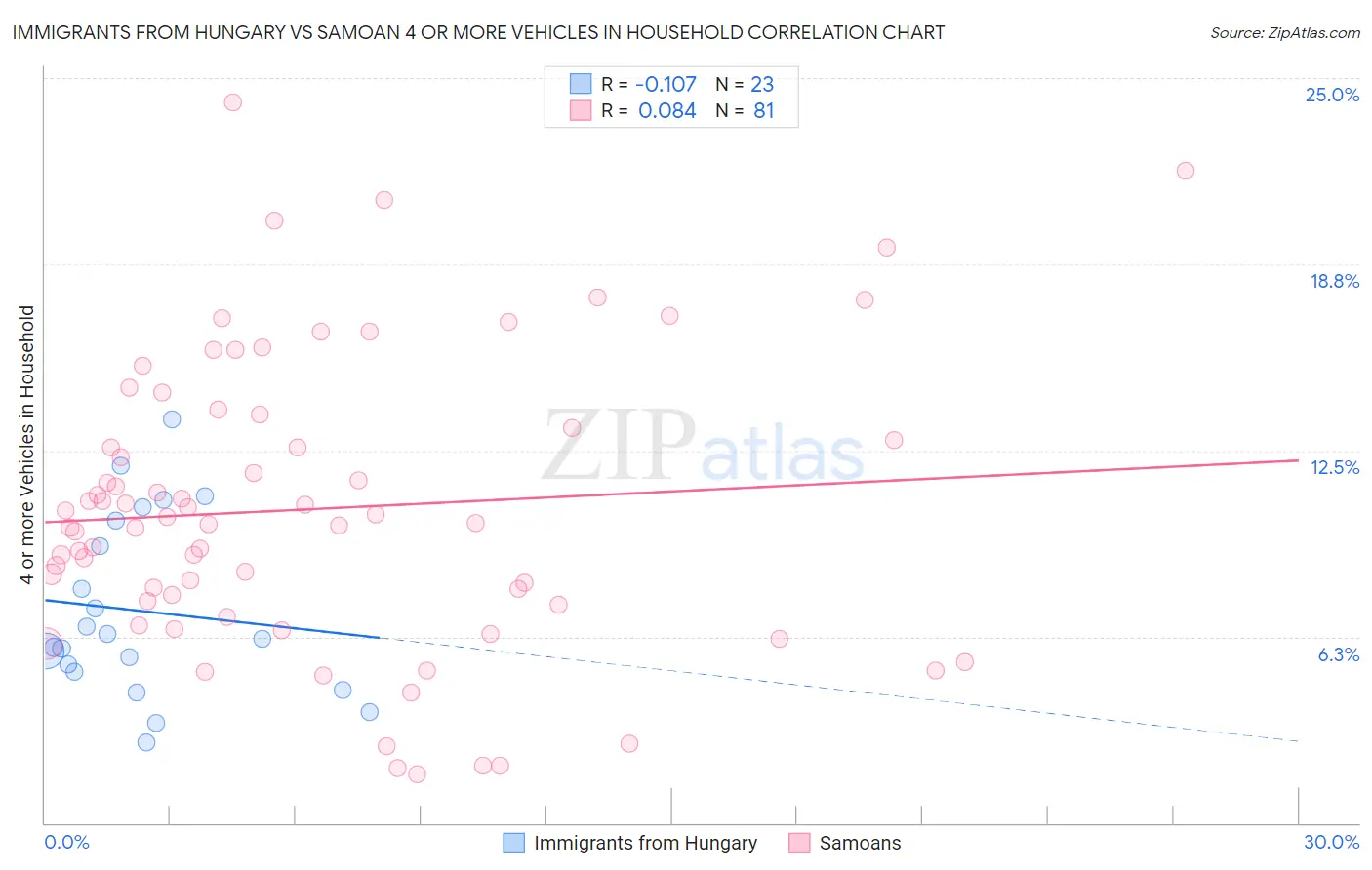 Immigrants from Hungary vs Samoan 4 or more Vehicles in Household