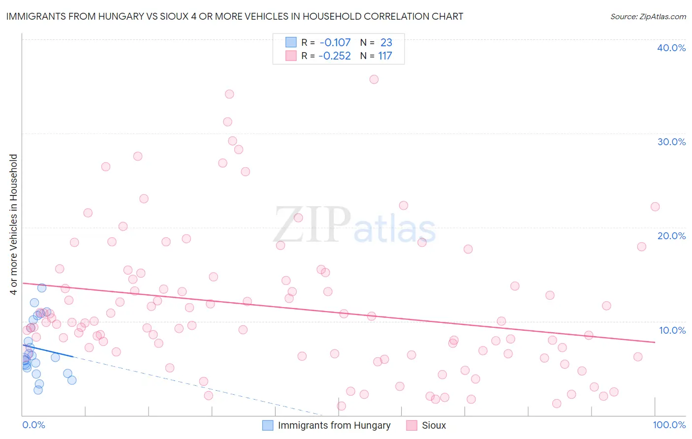 Immigrants from Hungary vs Sioux 4 or more Vehicles in Household